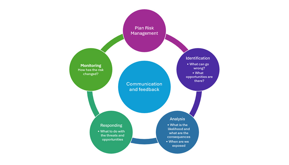 Risk Management in Capital Projects with Omega 365: Recommended Practices