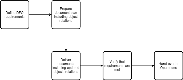 Support for re-using existing DFO requirements