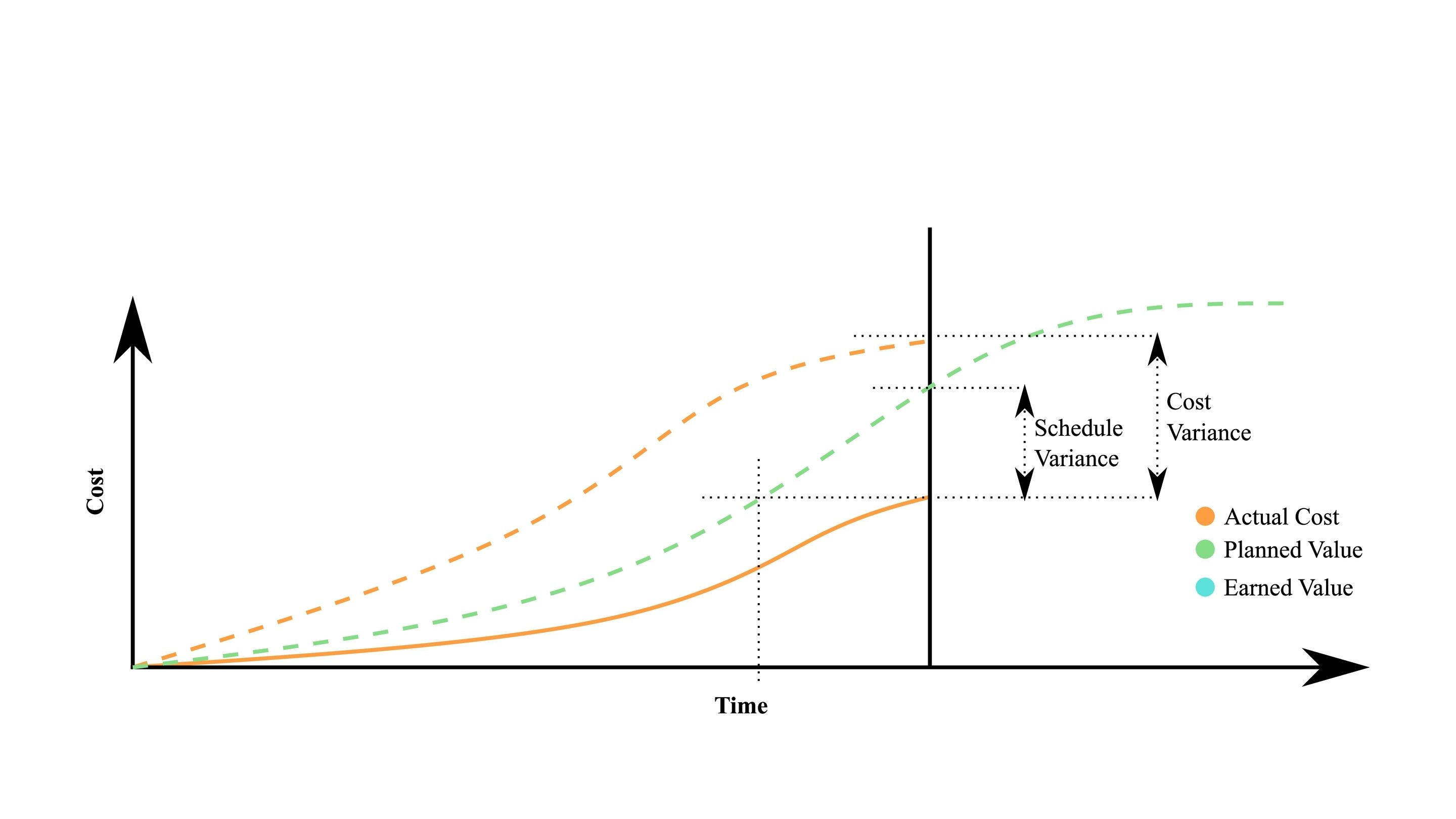 Earned Value Management with Omega 365